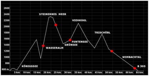 Elevation & Distance Profile of the Trail => Link to the Tour