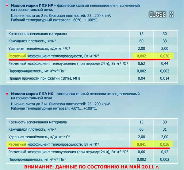 Технические характеристики пеноматериалов, используемых в ижевских ковриках ("пенках")