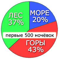 Типы ландшафта, на которых палатка Хиллеберг Стайка использовалась первые 8 лет и первые 500 ночёвок