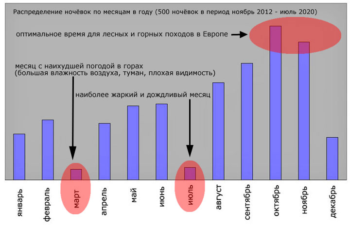 Распределение первых 500 ночёвок палатки Хиллеберг Стайка по месяцам