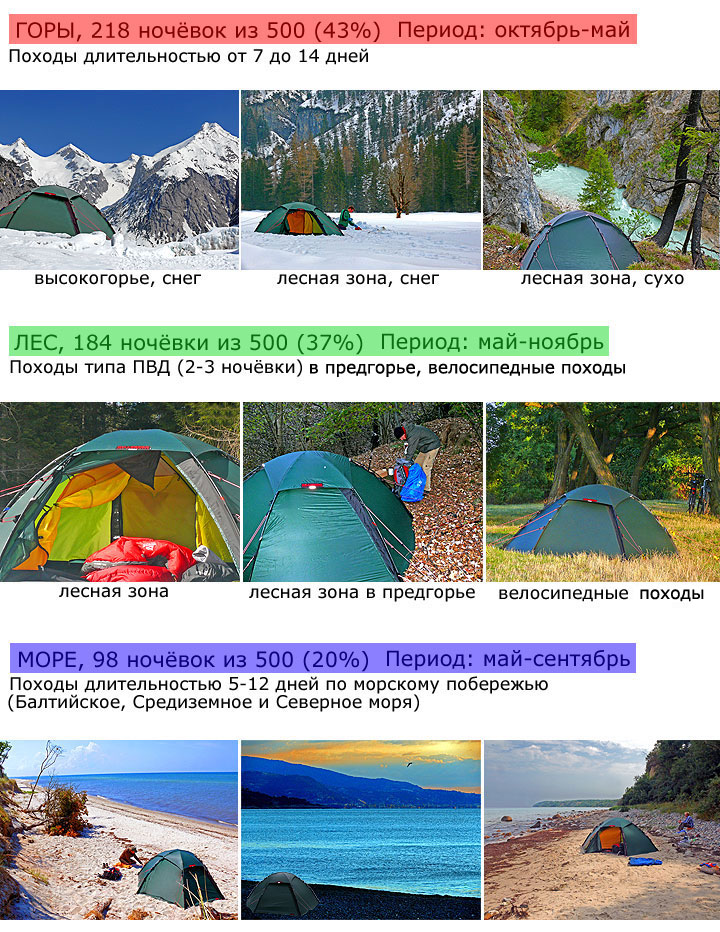 Статистика эксплуатации палатки Хиллеберг Стайка за первые 8 лет и первые 500 ночёвок
