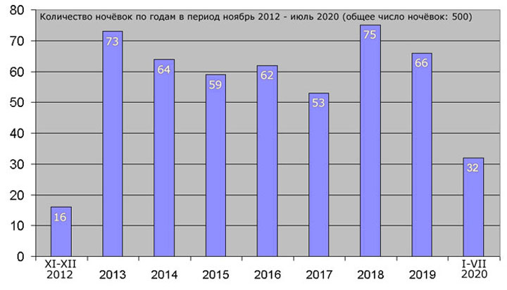 Распределение первых 500 ночёвок палатки Хиллеберг Стайка по годам